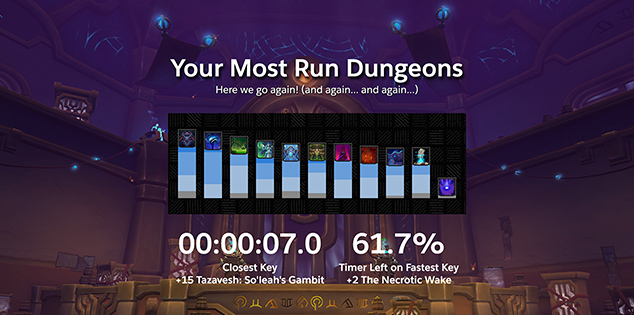 Your Most Run Dungeons